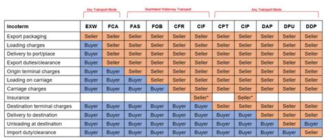Incoterms What Are They And How Do I Use Them Legalvision
