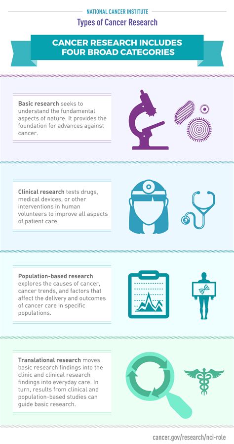 Types Of Cancer Research National Cancer Institute