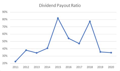When the board of directors authorizes a the quarterly dividend dollar amount per share can only change through corporate governance. Microsoft Corporation (MSFT) Hikes Dividends by 10% - ValueWalk