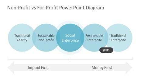Non Profit Vs For Profit Model Powerpoint Slidemodel