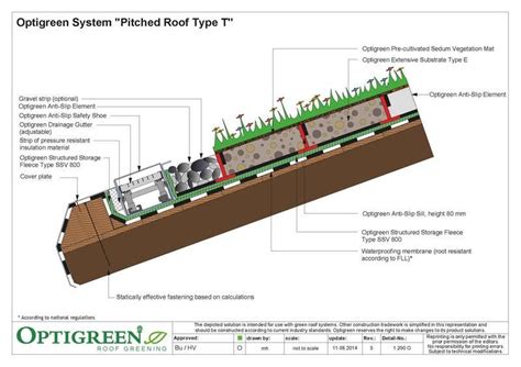 Pitched Roof Green Roof Solutions By Optigreen Roof Detail Green