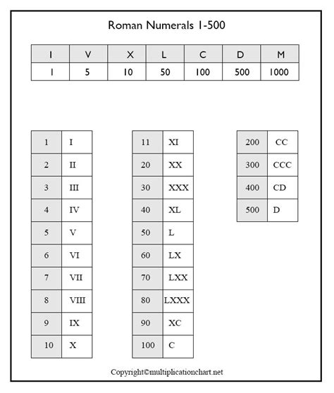 Roman Numerals Chart 1 1000