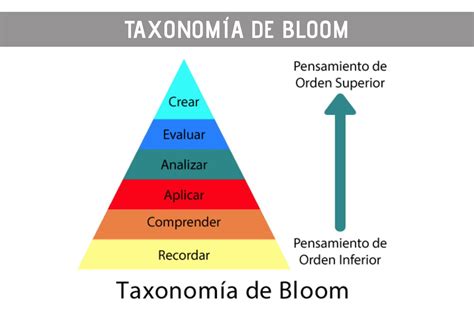 Raúl Diego On Twitter Si Programas Con La Taxonomía De Bloom Tus
