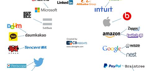 List of largest mergers and acquisitions. The 20 Most Significant Consumer Tech Mergers And ...