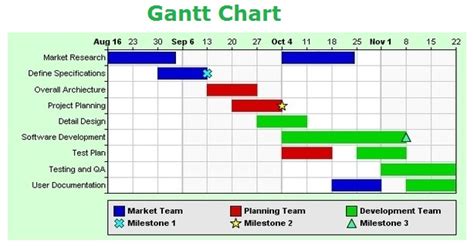 Examples Of Gantt Charts And Timelines Gantt Chart Gantt Chart Vrogue