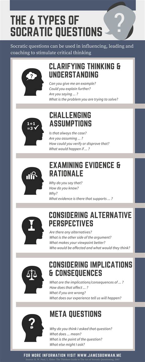 Socratic Questions Revisited Infographic · James Bowman