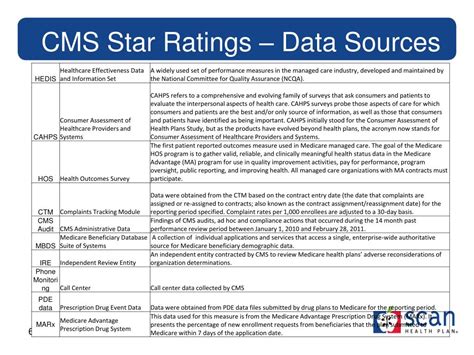 Ppt Cms 5 Stars And Health Survey Powerpoint Presentation Free
