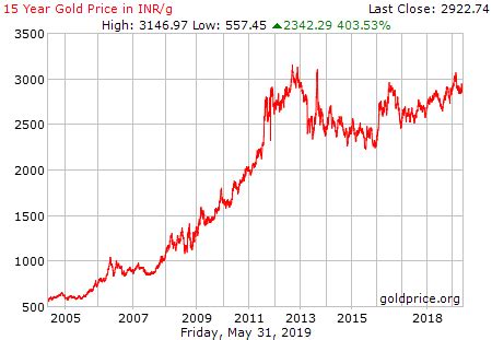 Find the latest gold 1 oz (xauusd=x) currency exchange rate, plus historical data, charts, relevant news and more. Live Gold Rate in India (INR/gram) - Historical Gold Price ...