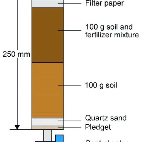 Diagram Of Soil Column Leaching Download Scientific Diagram