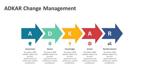 Adkar Change Management Powerpoint Template Ppt Templates
