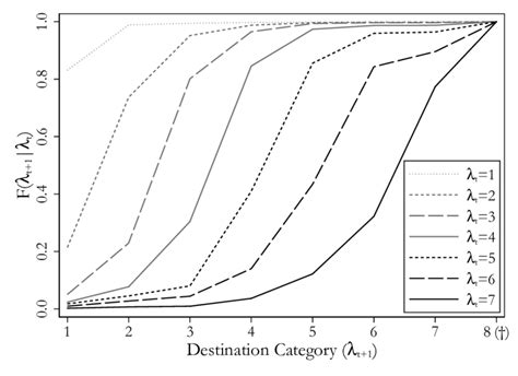 stochastic dominance download scientific diagram