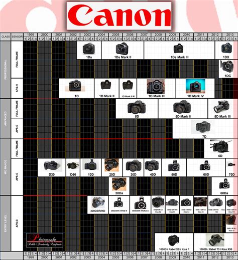 Canon Roadmap Timeline Rumors Future Launching Updated Q3 2013