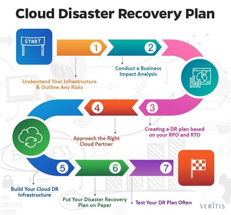 Disaster Recovery For Cloud Hosted Enterprise Applications Unbrickid