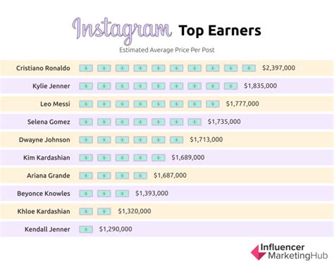 20 Of Instagrams Highest Paid Stars In 2023