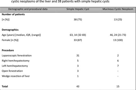 Table 2 From Differentiating Simple Hepatic Cysts From Mucinous Cystic
