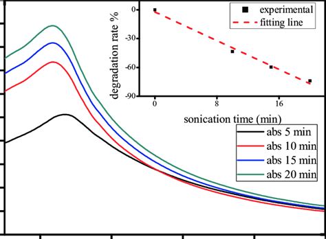 Uv Vis Absorption Spectra Of Pure Nio At Different Sonication Time