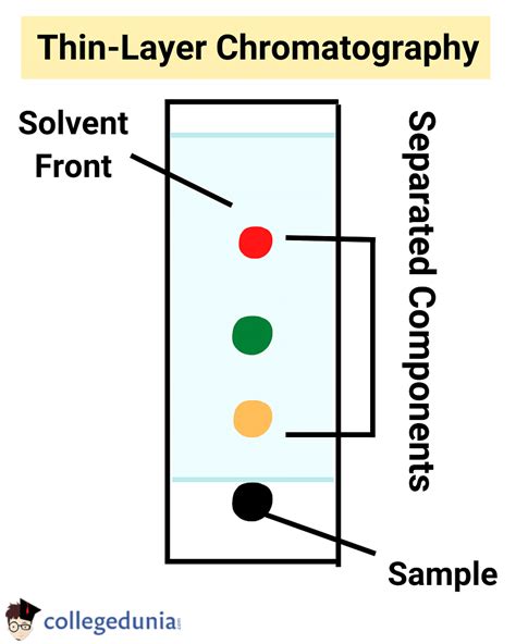 Chromatography Principle Types Applications