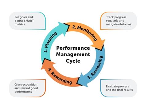 Effective Performance Management For Leaders And Managers
