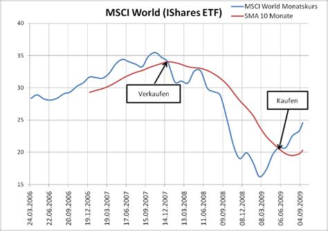 Oktober 1929, der nach einem boom auftrat, der viele menschen im alltag dazu verleitete, ihre gesamten ersparnisse zu investieren. Portfoliotheorie « Grafioschtrader Investment Blog
