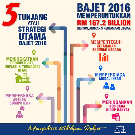 Bagi membentuk modal insan yang syumul dan membina generasi berjaya pula, kerajaan negeri katanya, memperuntukkan rm42 juta untuk sektor pendidikan yang melibatkan penyediaan infrastruktur, peralatan pengajian, bantuan pelajaran. PR1MA DAN PPA1M BANTU RAKYAT MILIKI RUMAH | EKSPRESI 18