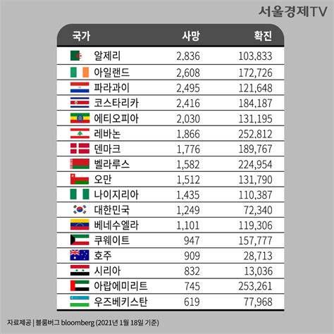 Sk바이오사이언스 7월에 코로나 백신 임상3상 착수. 카드 PICK 전 세계 코로나 현황 & 백신접종 현황