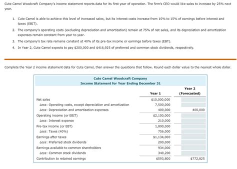 D students do not meet the requirements. Solved: Cute Camel Woodcraft Company's Income Statement Re ...