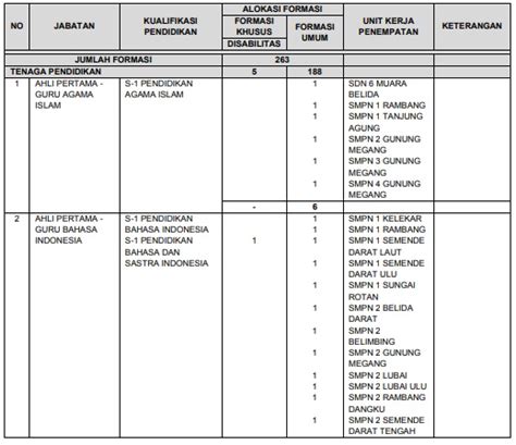 Diperlukan informasi seputar petunjuk panduan cara daftar calon pegawai negeri sipil , pedoman cara mendaftar secara online, alur pendaftaran dan mekanisme cara mendaftar cpns kab semarang tahun 2019. Rincian formasi CPNS Muara Enim 2019 PDF dan Persyaratan Mendaftar - Info Pendidikan Terbaru