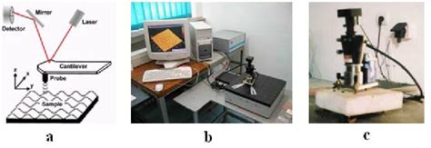 Schematic Of The Atomic Force Microscope Principle A And Actual