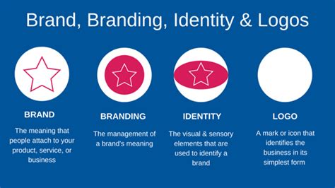 Branding Vs Brand Identity Marketingprofs