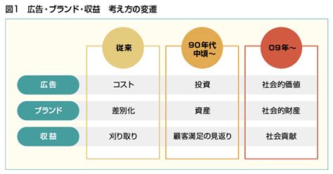 五感刺激のブランド戦略 消費者の理性的判断を超えた感情的な絆の力五感刺激のブランド戦略 消費者の理性的判断を超えた感情的な絆の力