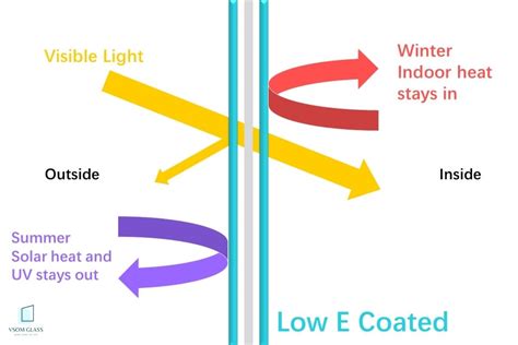 How Does Low E Glass Works Low Emissivity Glass For Different Climates