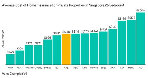 Get average renters insurance rates, plus find out the average cost of renters insurance for three life stages and learn how much apartment renters insurance you should buy. Average Cost of Home Insurance 2019 | ValueChampion Singapore