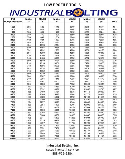 B7 Bolt Torque Chart New Images Bolt