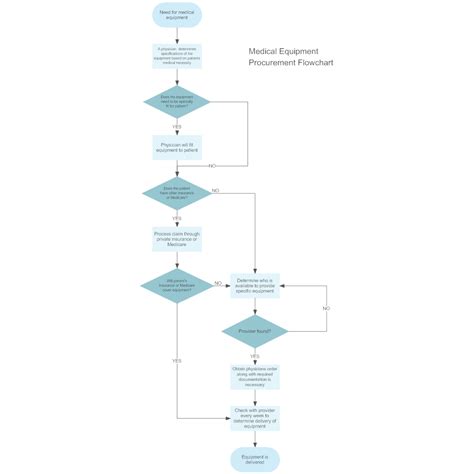 Medical Equipment Procurement Flowchart