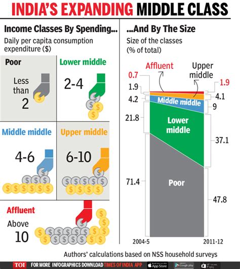 Infographic The Rise Of Indias New Middle Class Times Of India
