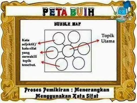 Setiap peta pemikiran mempunyai proses pemikiran yang disesuaikan mengikut tajuk atau unit pelajaran. Eksplorasi Seni Tampak: i-Think - 8 Peta Pemikiran