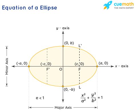 Ellipse Equation Properties Examples Ellipse Formula