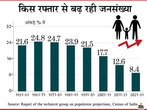 By 2036 Indias Population Will Be 152 Crores Increase In Sex Ratio Of Women Bihar Will Once
