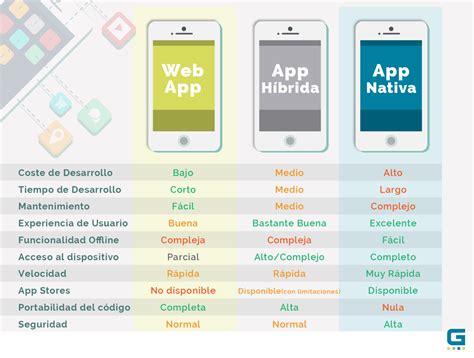 ¿que Necesito ¿web Apps App Nativa O App Híbrida Gsoft