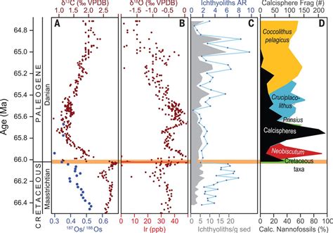 On Impact And Volcanism Across The Cretaceous Paleogene Boundary Science