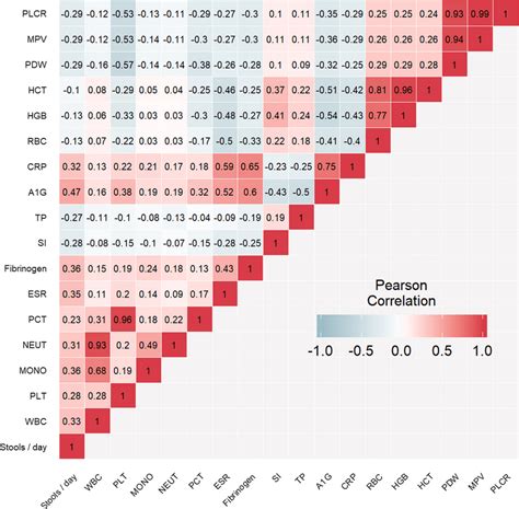 Legend Correlation Heatmap Showing The Pearson Coefficients Between