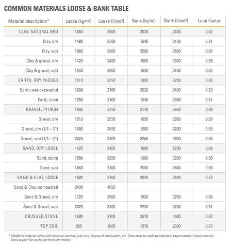 For each test, the range of valid input data is given by a minimum value (min) and a maximum value (max). Cat All Day REFERENCE TABLES TO HELP ESTIMATE EARTHWORK ...