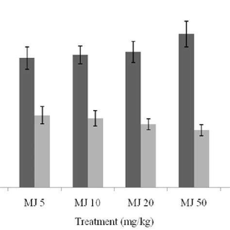 Effect Of Methyl Jasmonate On Time Spent In Closed And Open Arms In The Download Scientific