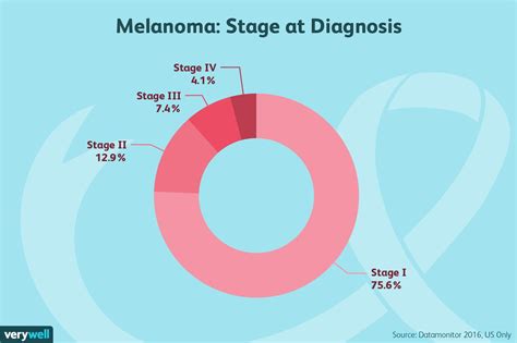 Stage Melanoma Skin Cancer