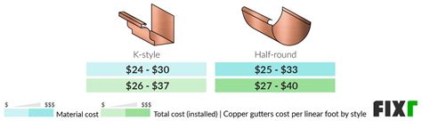 2022 copper gutters cost copper guttering prices
