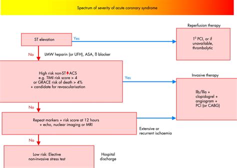Management Of Acute Coronary Syndromes An Update Heart