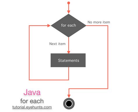 Java For Each Flowchart Diagram While Loop Syntax Java