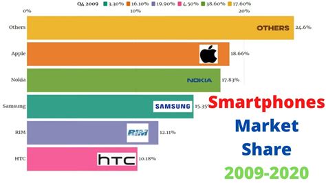 Global Smartphone Market Share From 2009 To 2020 Youtube