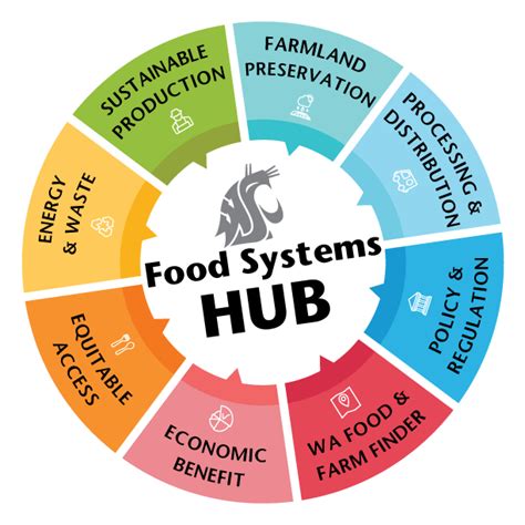 Wsu Food Systems Hub Food Systems Washington State University