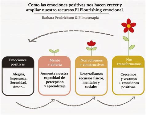 Emociones Positivas